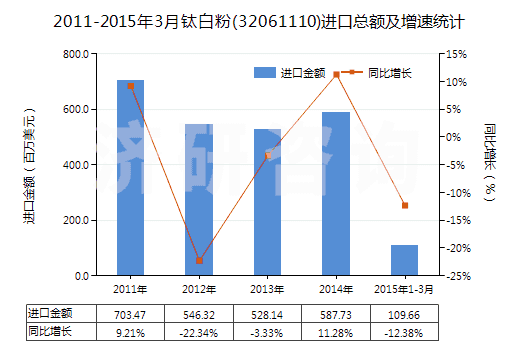 2011-2015年3月鈦白粉(32061110)進口總額及增速統(tǒng)計